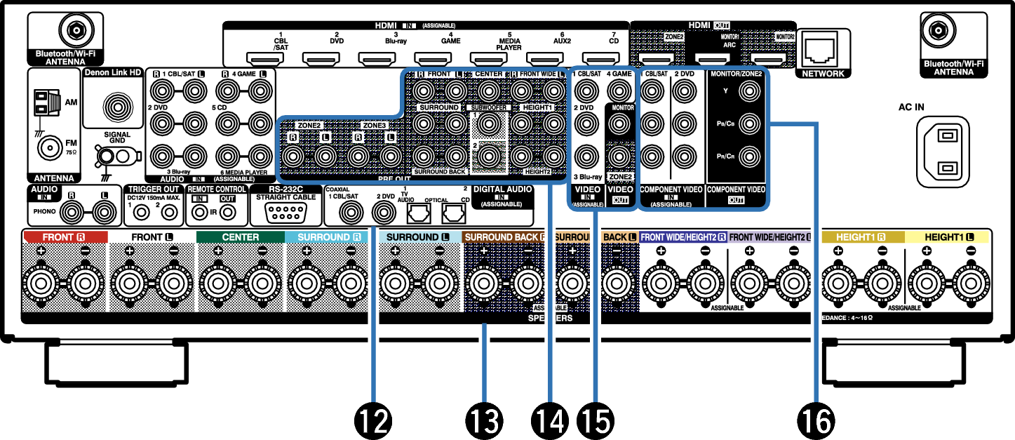 Rear panel AVR-X6200W
